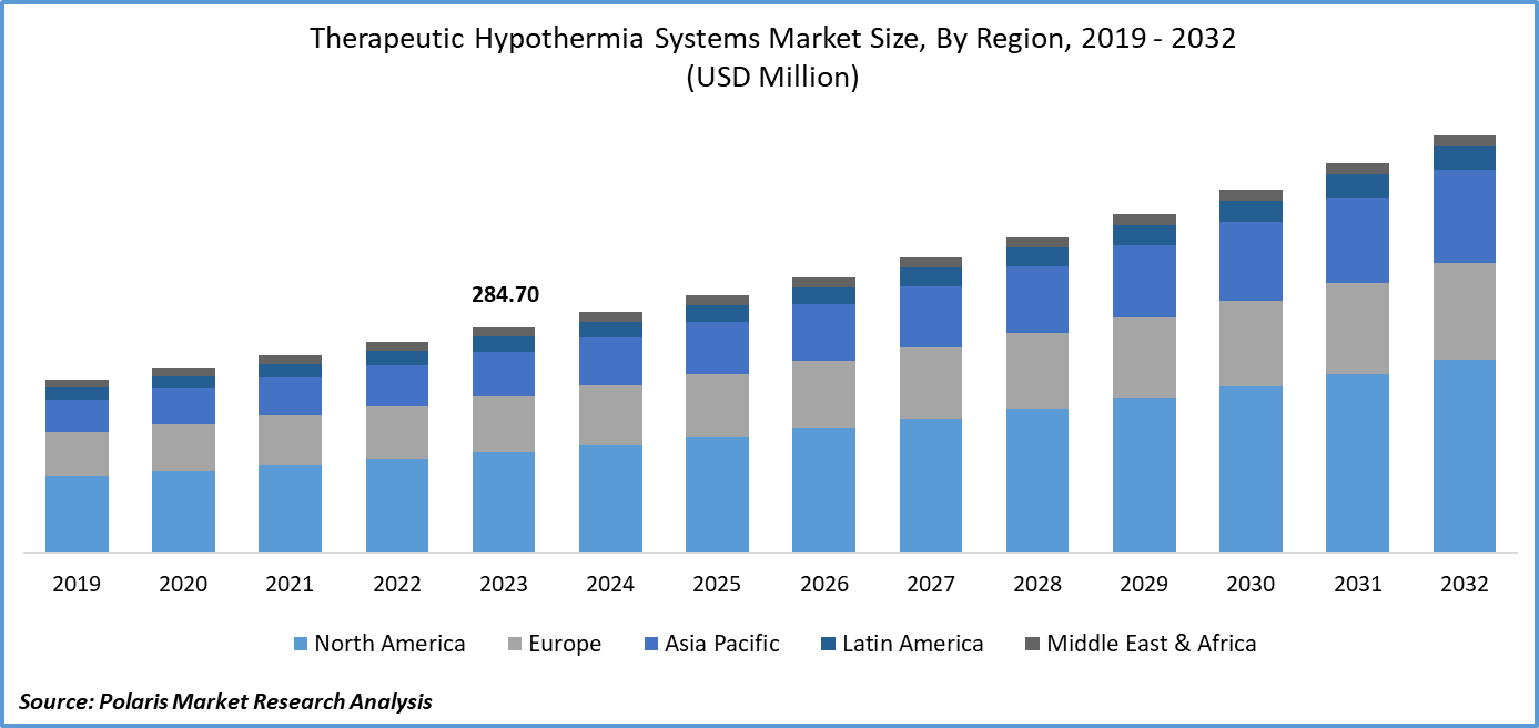 Therapeutic Hypothermia Systems Market Size
